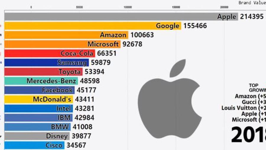 Top 15 thương hiệu giá trị nhất thế giới thay đổi thế nào sau một thập kỷ?