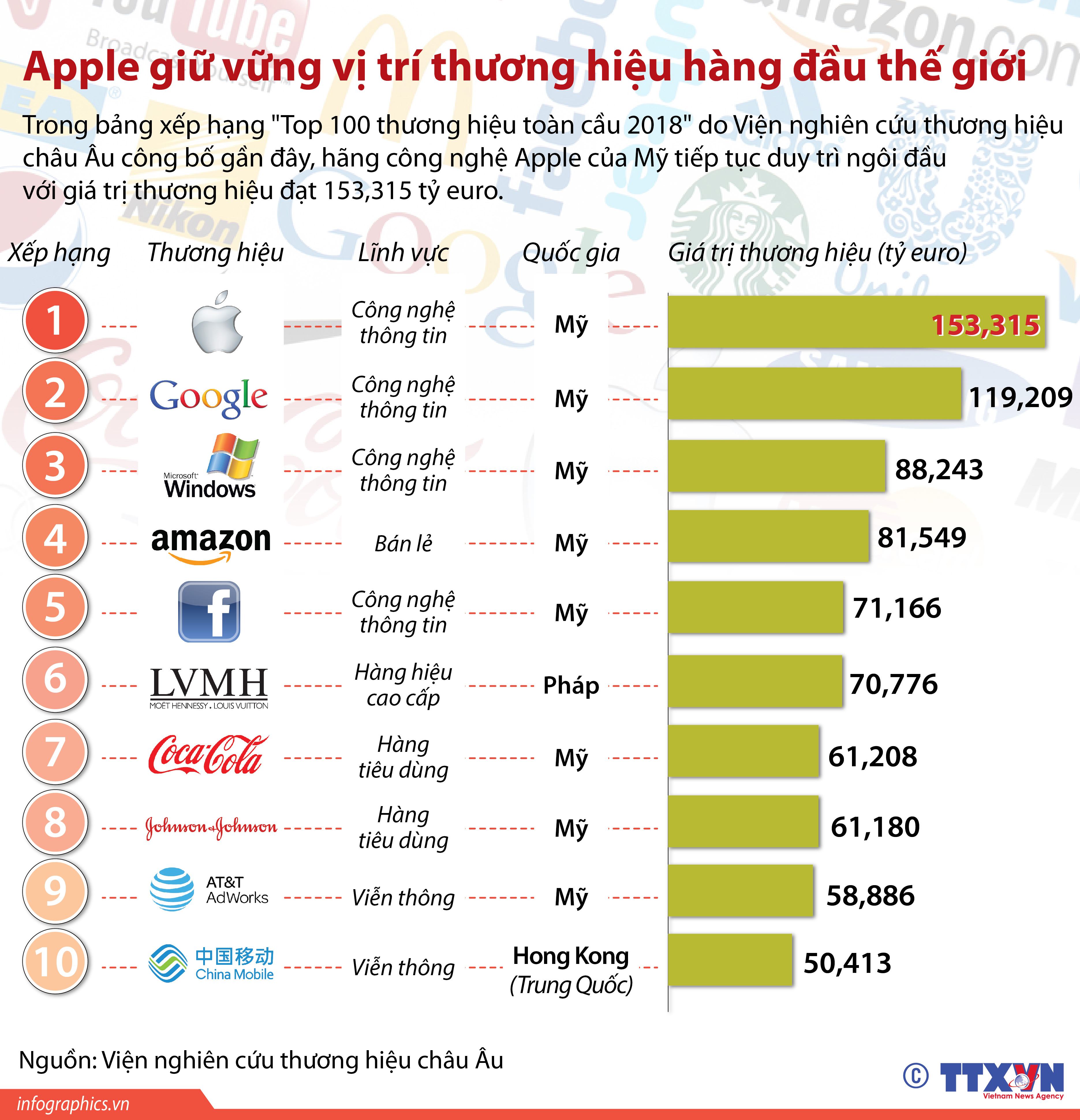 TOP 10 THƯƠNG HIỆU HÀNG ĐẦU THẾ GIỚI 2018