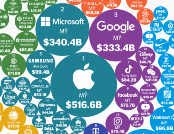 Top 9 thương hiệu giá trị nhất thế giới