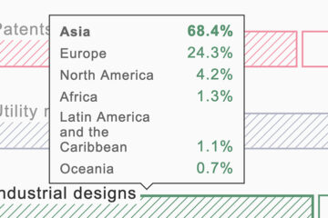 Innovation Perseveres: International Patent Filings via WIPO Continued to Grow in 2020 Despite COVID-19 Pandemic